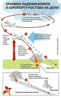 В течение полета