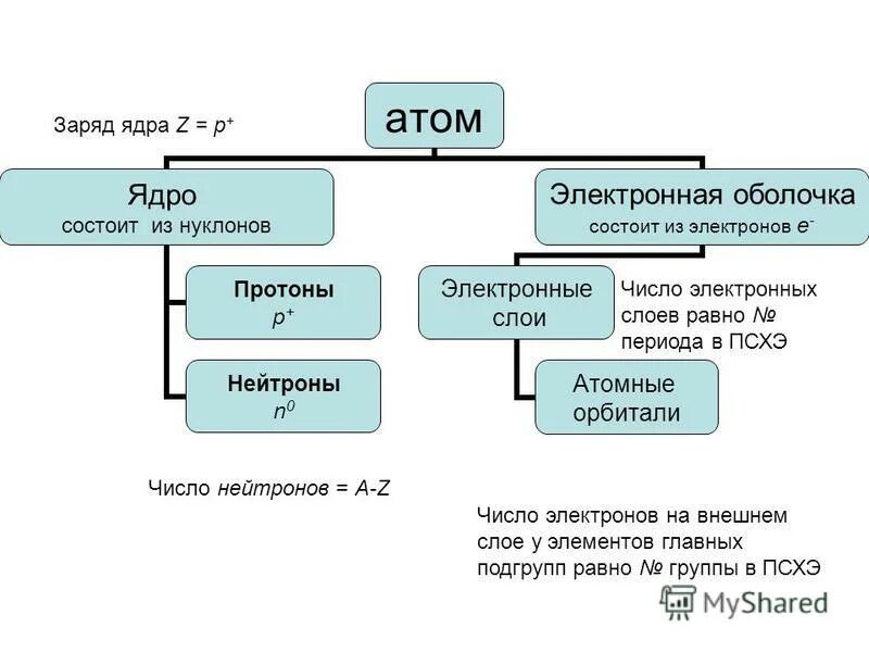 Ядро состоит из 92 протонов и 144. Ядро состоит из 92 протонов и 144