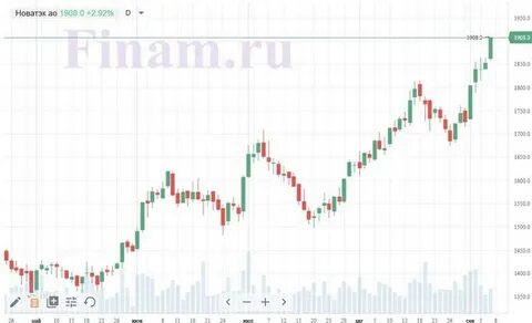 капитализация новатэк