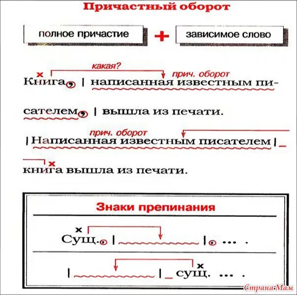 Как выделяется Причастие. Как определить причастный оборот в предложении. Схема одиночное Причастие причастный оборот. Причастный оборот запятые 8 класс.