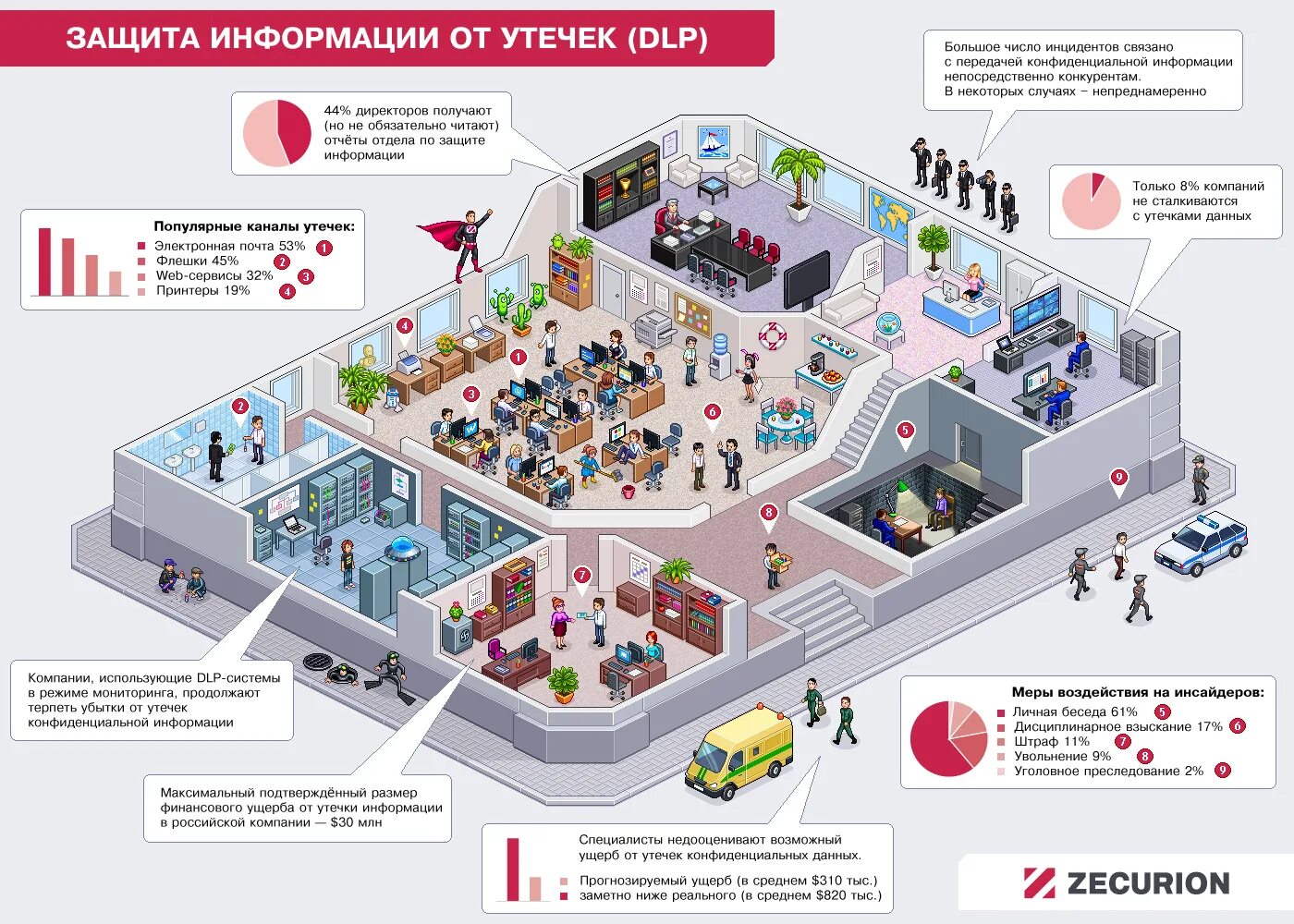 Центр безопасности организации. Защита информации от утечки. Защита информации от утечк. Система безопасности предприятия. Организация инфографика.