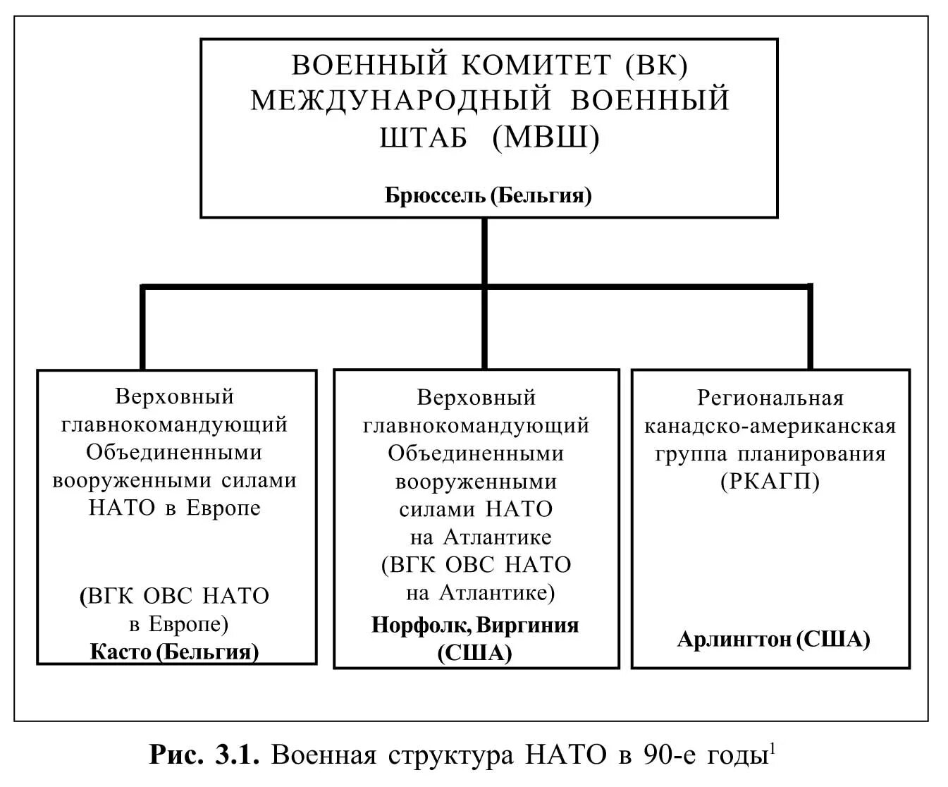 Структура ОВС НАТО 2022. Структура вс НАТО. Структура НАТО схема. Военная структура НАТО. Степени готовности нато