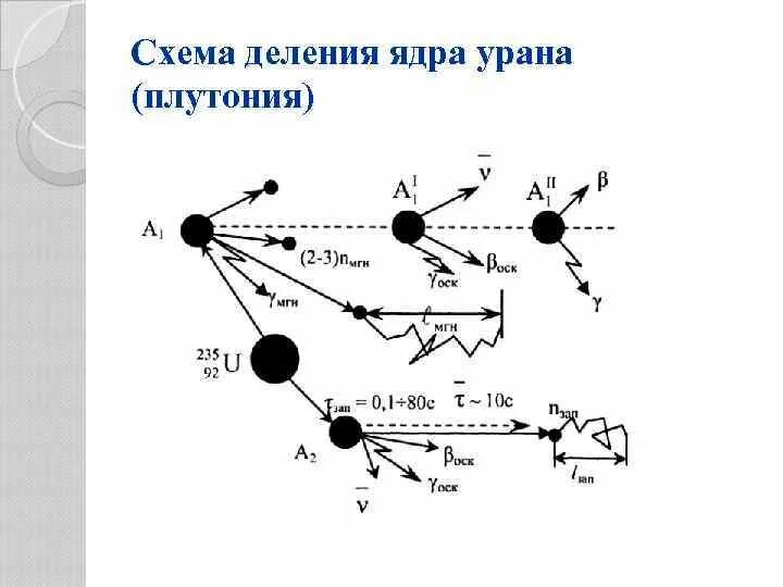 Ядерная реакция плутония 239. Распад плутония 239 схема. Схема распада урана 235. Деление ядра урана 238. Распад изотопа плутония