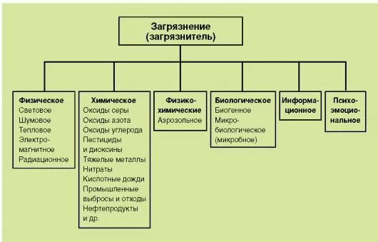 1. Понятие загрязнения окружающей среды. Классификация загрязнений.