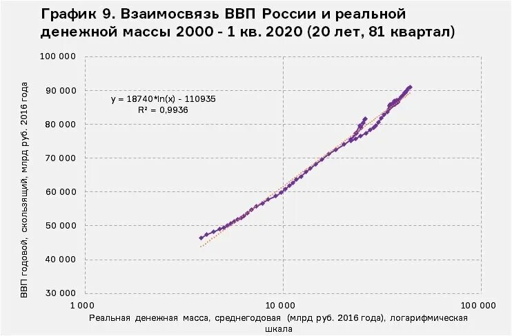 ВВП России. График соотношения ВВП И денежная масса. График денежной массы в России. Корреляция ВВП И безработица. Ввп 10 20