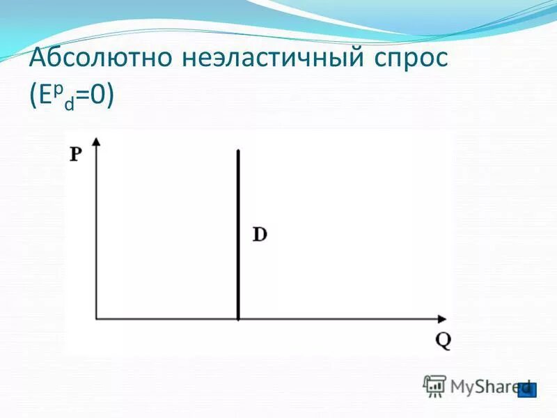 Товары с неэластичным спросом. Абсолютно неэластичный спрос. Абсолютная эластичность спроса. Абсолютно неэластичный спрос график. Кривая абсолютно неэластичного спроса.