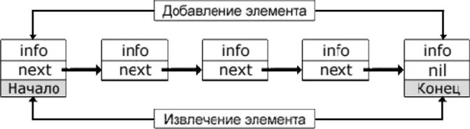 Очередь данных. Дек структура данных. дека структура данных. очередь структура данных. схема структуры данных.