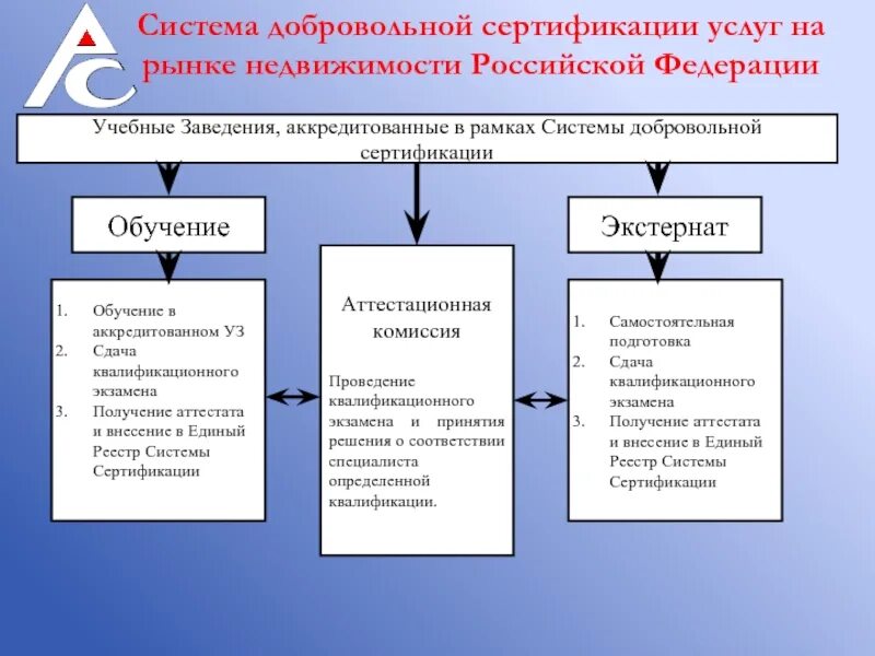 Система сертификации Российской Федерации. Структура добровольной сертификации. Системы сертификации в России. Система добровольной сертификации недвижимость.