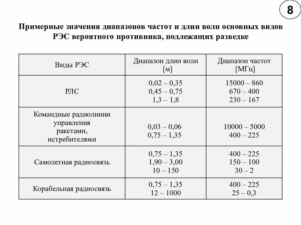 Диапазоны работы РЛС. Радиолокационные диапазоны частот. Диапазоны частот РЛС. Частотные диапазоны РЛС.