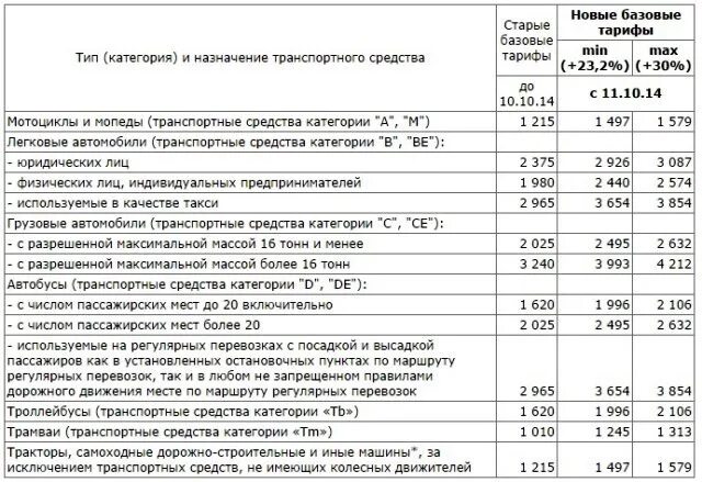 Тарифы осаго с 1 апреля. Базовый тариф осаго 2025 таблица. базовый тариф осаго 2025 по страховым компаниям.