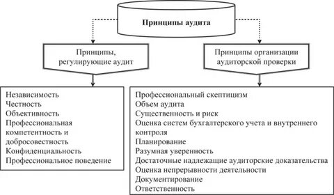 Аудиторский контроль правовая основа