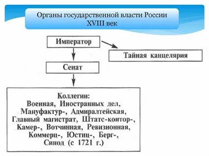 Российская власть в 18 веке