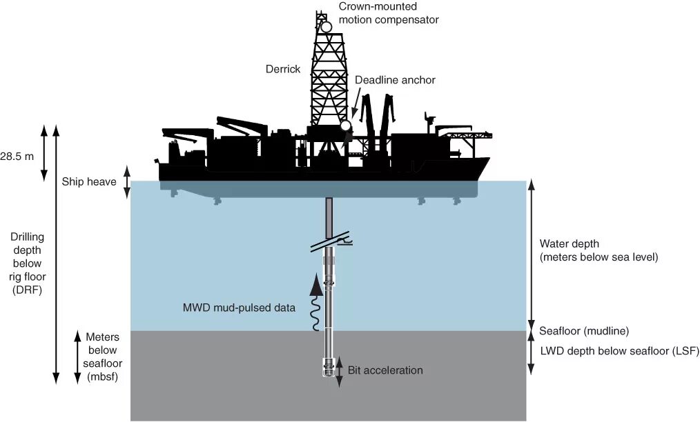 While drilling. Offshore oil rig схемы. drilling rig scheme. drill rig schema. схема lwd телесистемы с датчиками.