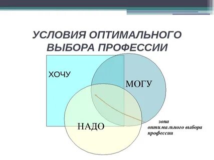 Зона оптимального