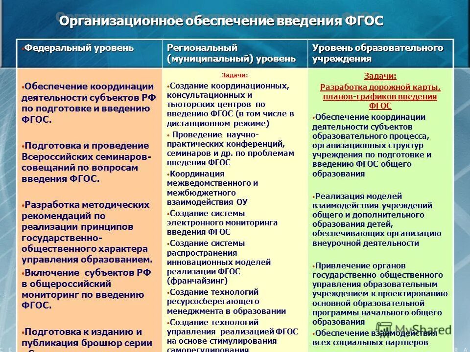 Региональный уровень и уровень образовательной организации. Материально-техническое обеспечение образовательного процесса. План график введения обновлённых фгос в школе. Муниципальный уровень мониторинга. Иерархия органов управления системой образования.