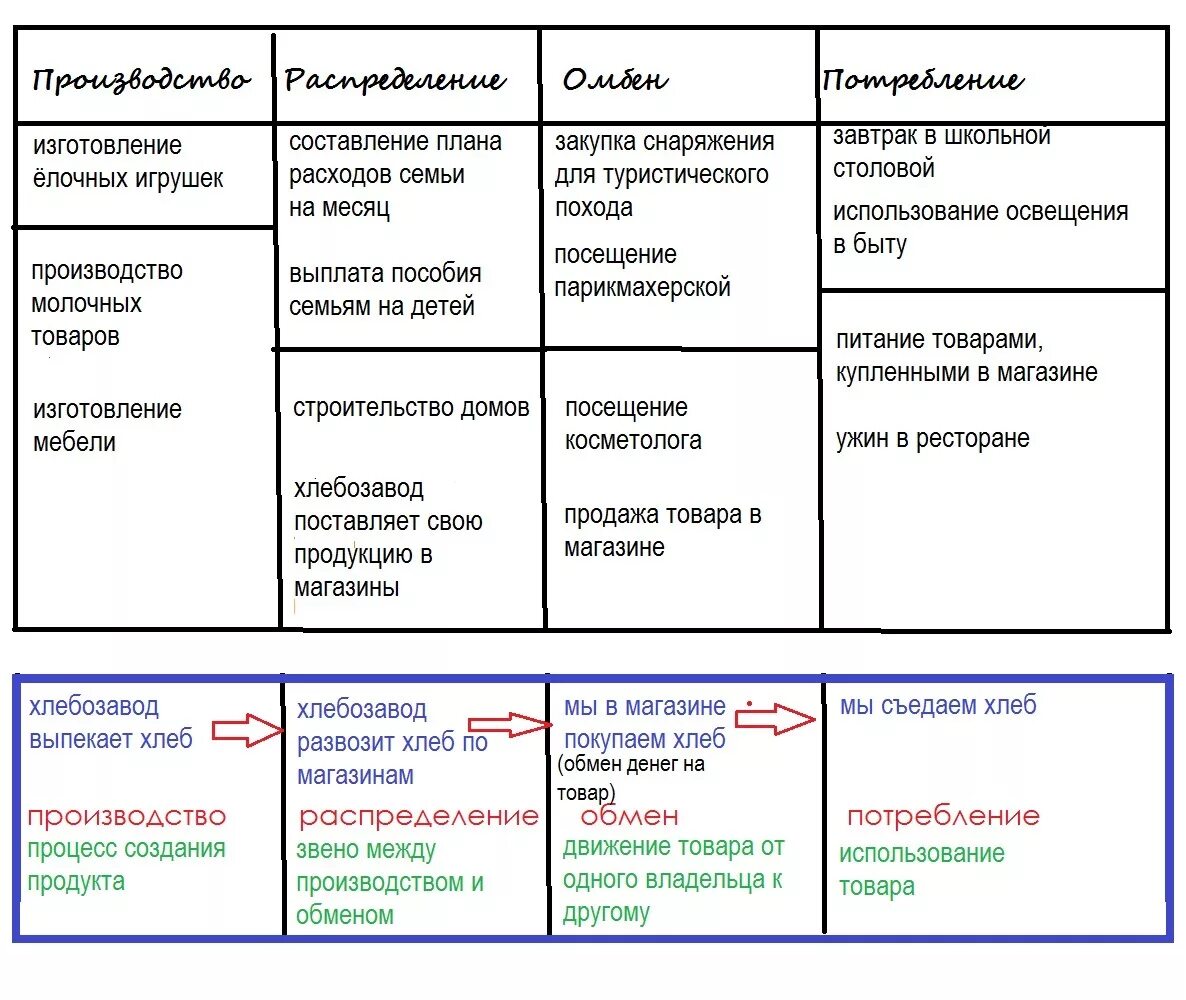 Заполните таблицу производство распределение обмен. Обществознание заполните таблицу основные стадии движения продукта. Заполни таблицу в тетради основные стадии движения продукта. Заполни таблицу основные стадии движения продукта. Таблица по обществознанию основные стадии движения продукта.