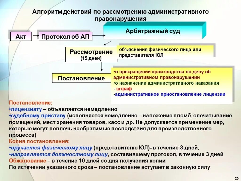 Срок действия правонарушений. Алгоритм административного правонарушения. Алгоритм рассмотрения дела об административном правонарушении. Рассмотрение дела об административном правонарушении схема. Алгоритм по административным правонарушениям.