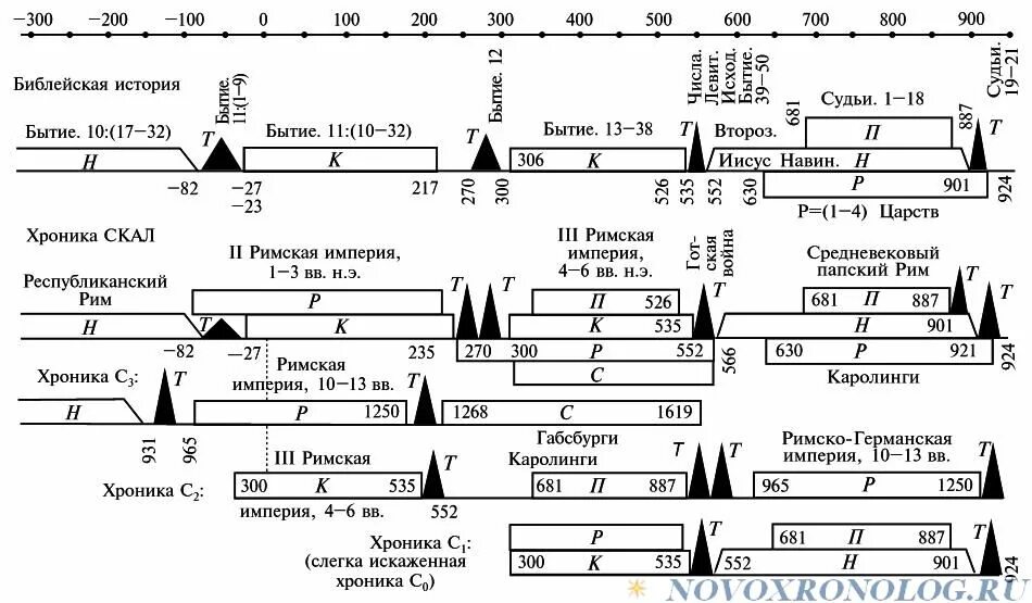Карта истории по датам. Хронологическая шкала Фоменко. Новая хронология Фоменко-Носовского схема. Новая историческая хронология Фоменко Носовского. Альтернативная хронология Фоменко-Носовского.