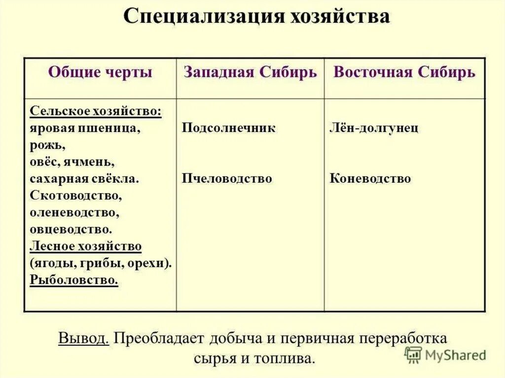 Различие в специализации причины. Сравнительная характеристика экономических районов Сибири. Сравнение Западной и Восточной Сибири таблица. Таблица хозяйство Западной Сибири таблица. Сравнительная характеристика Западной и Восточной Сибири.