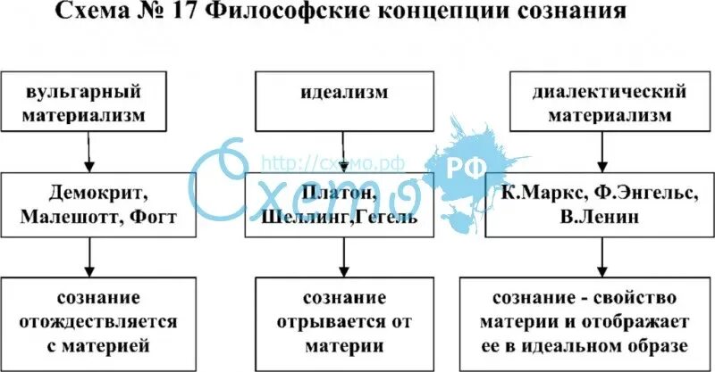 Вульгарный материализм сознание. Основные концепции сознания в философии. Концепции сознания философия схемы. Таблица теории происхождения сознания. Концепции сознания в философии таблица.