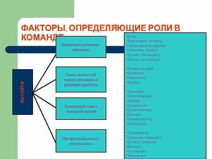 Факторов играют определяющую роль в. Факторы, определяющие роли в команде. Факты определяющие роли в команде. Факторы, определяющие роли в команде педагогов. Определяющие факторы для команды.