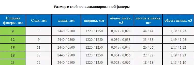 Сколько фанера размер. Лист фанеры ламинированной 18 мм Размеры. Вес листа ламинированной фанеры 18. Вес листа ламинированной фанеры 9 мм. Фанера вес 1 м2.