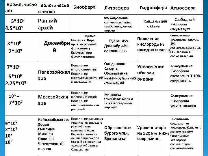 Эволюция биосферы таблица биология. Эволюция биосферы таблица этапы развития биосферы. Этапы эволюции биосферы таблица. Эволюция биосферы по геологическим эпохам таблица. Этапы развития жизни 9 класс биология таблица