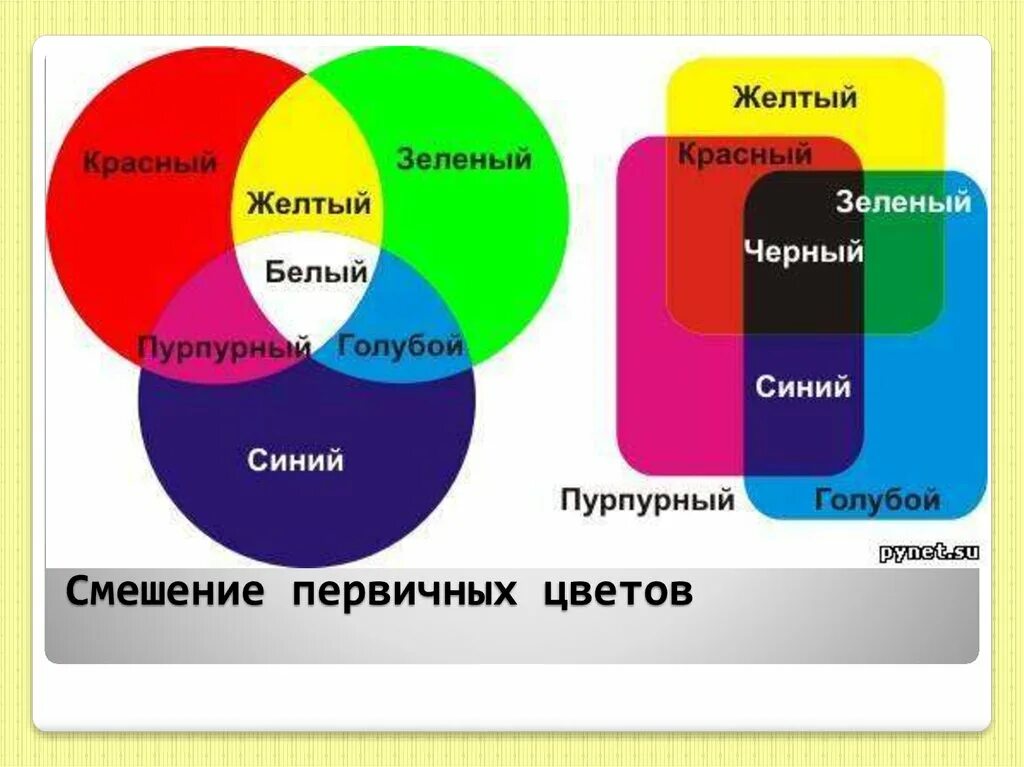 Смешение цветов. Смешение красного и зеленого цвета. Смешение красного и синего цвета. Красный синий зеленый.