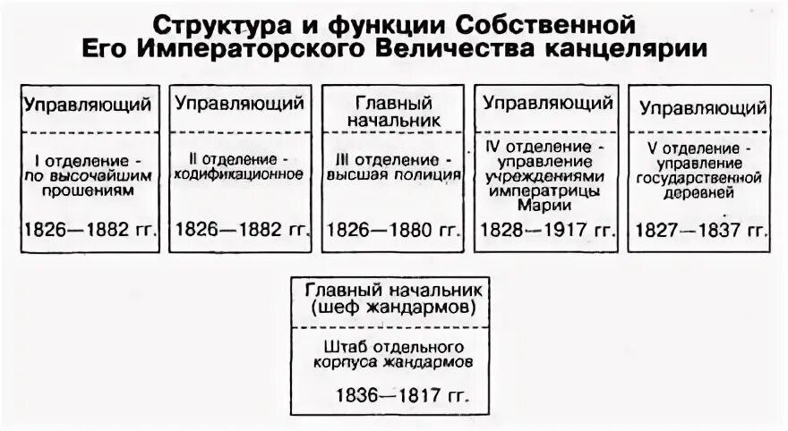 Собрание собственного его императорского величества канцелярии. Собственная его императорского величества канцелярия таблица. канцелярия его императорского величества при николае 1. отделения собственной его императорского величества канцелярии. собственная его императорского величества канцелярия структура.