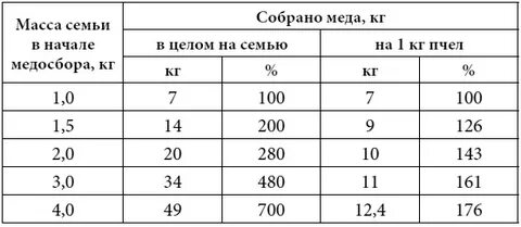 Сколько кг меда в 3х литров банке