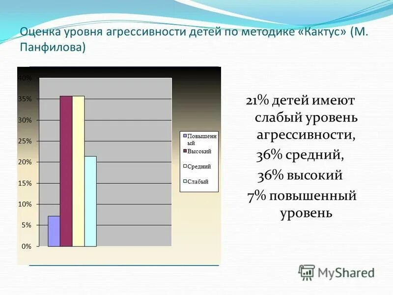 Причины проявления агрессии у подростков. Диаграмма агрессии. Причины детской агрессии. Статистика девиантного поведения подростков. Причины возникновения агрессии.