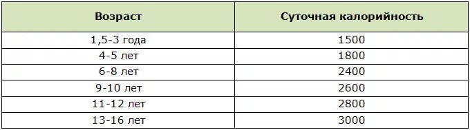 Сколько калорий в 15 лет. Норма суточных калорий для подростка. Норма ккал для ребенка 3 лет. Норма калорий для ребенка 7 лет. Норма калорий для ребенка 14 лет.