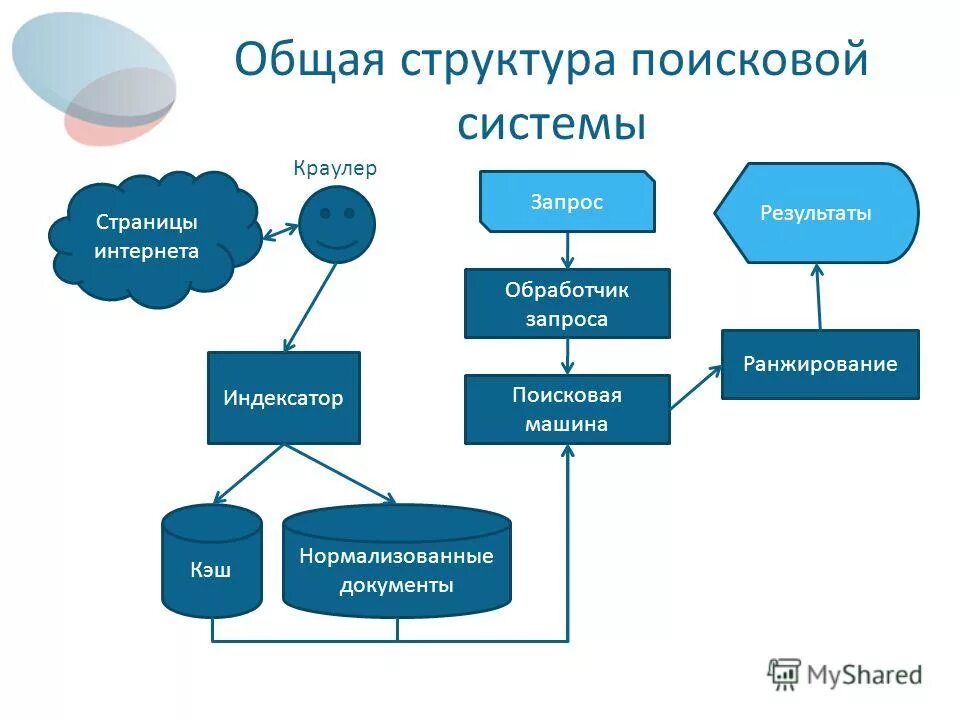 Структура поиска информации