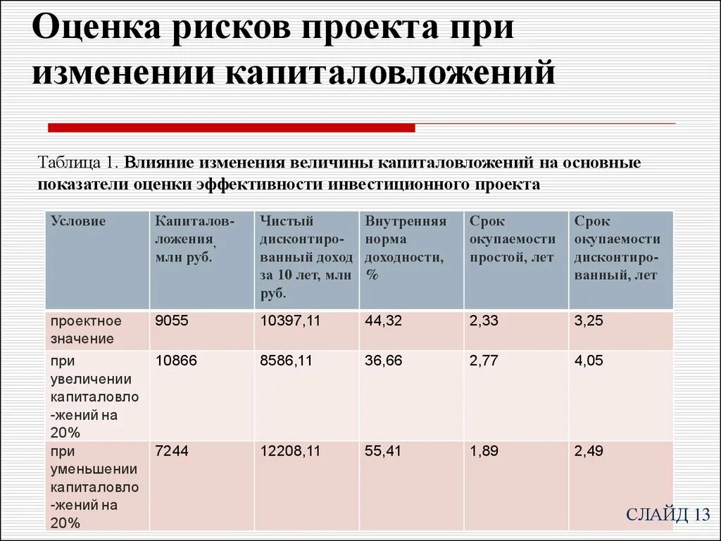 Оценка эффективности и риска инвестиционных проектов. Оценка риска инвестиционного проекта. Анализ рисков инвестиционного проекта. Экспертная оценка рисков. Оценка риска инвестиционного проекта.