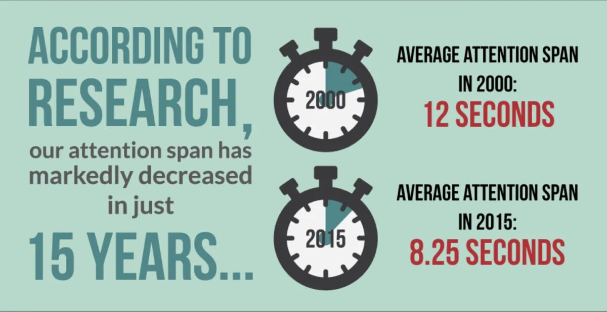 The average Human attention span. Attention span перевод. Attention span 2022. Attention span