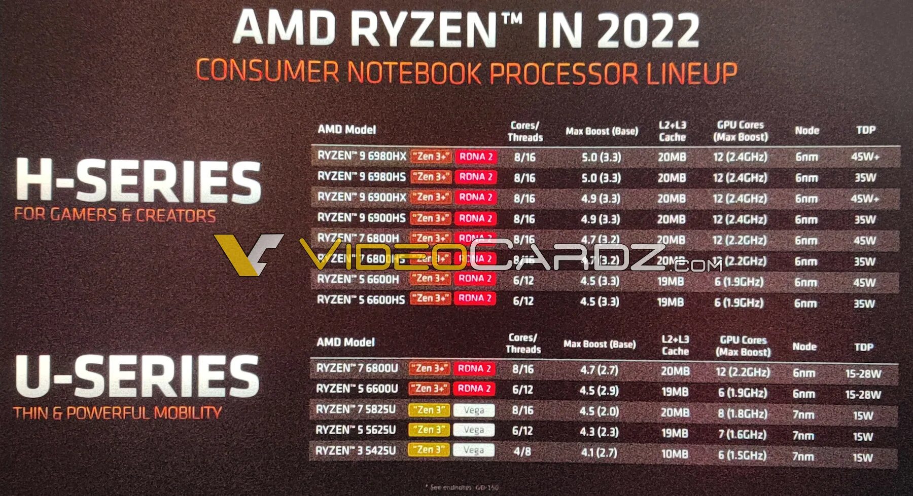 Процессоры АМД 2022. Ryzen 5800x3d. Ryzen 7 6800. Ryzen последнее поколение. Amd ryzen 5 частота