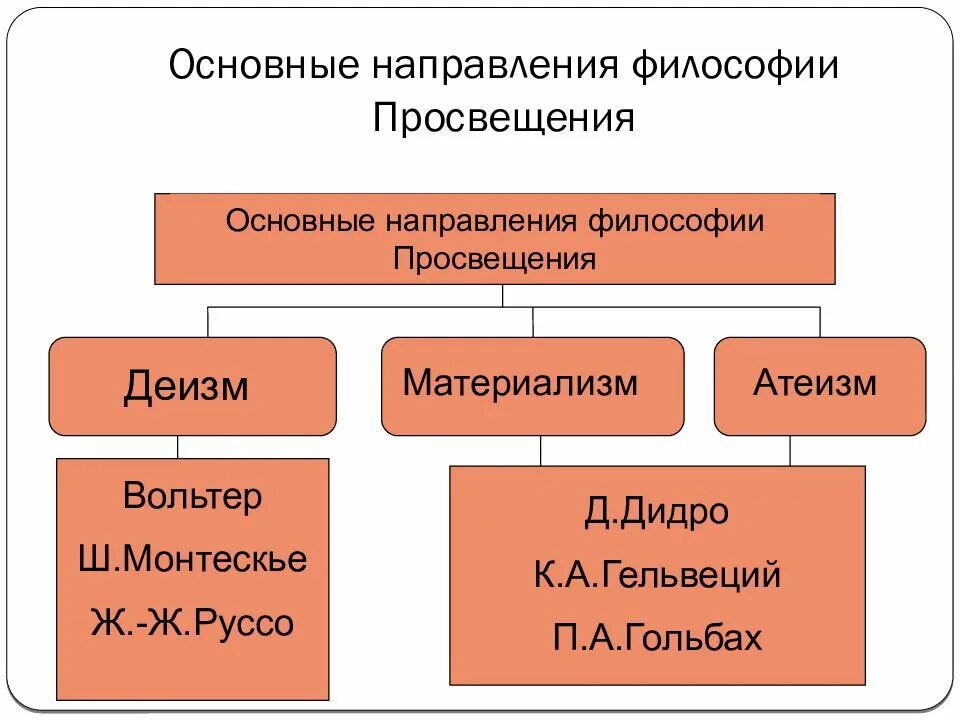 Эпоха направления представители философии. Философия эпохи просвещения представители. философия эпохи просвещения философы. основные идеи и черты философии эпохи просвещения. основные направления и представители философии эпохи просвещения.