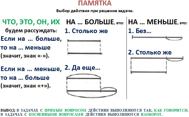 Решение задач в косвенной форме. Задачи с косвенными вопросами. Задачи в косвенной форме 1 класс. Задачи с косвенным вопросом 2 класс