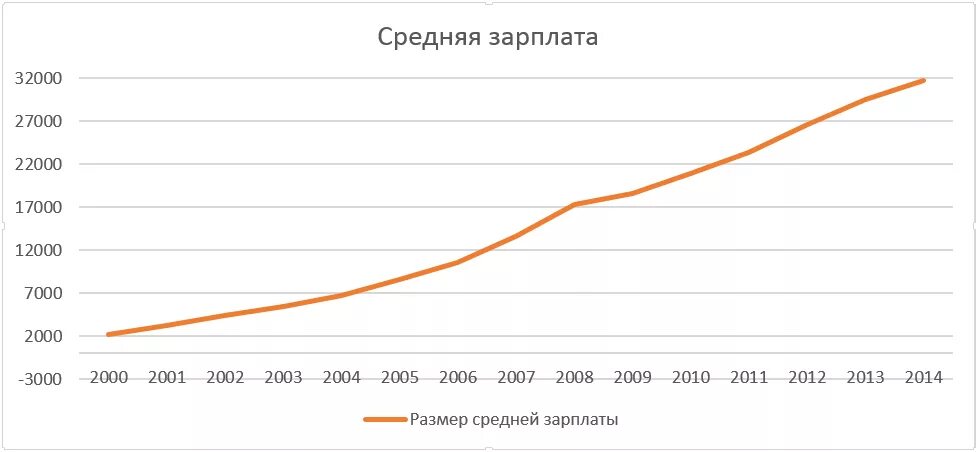 Средняя зарплата в россии в 2000