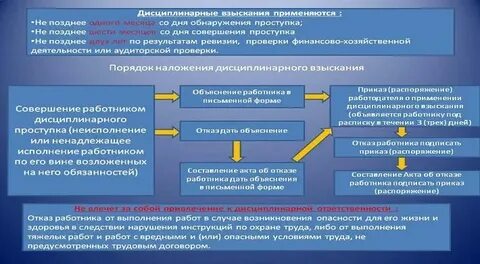 Дисциплинарные взыскания сотрудников