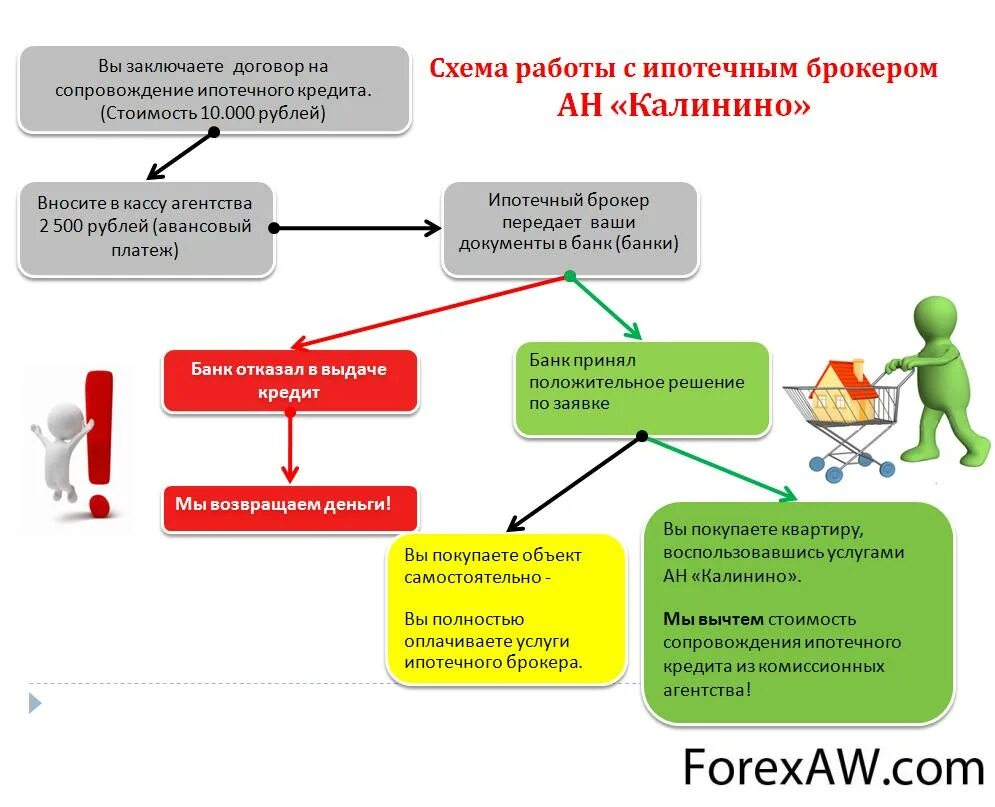 Кредитный скрипт. Схема работы брокера. Схема работы ипотеки. Скрипт по ипотеке. Скрипт по ипотечному кредиту.