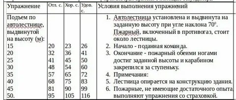 Конспект по отработке нормативов