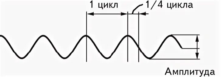 Амплитуда 3