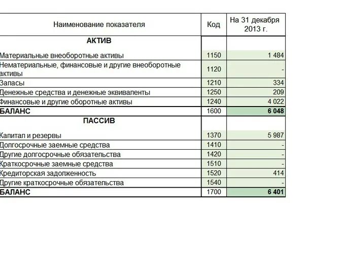 Бухгалтерский баланс за 2023 год срок. Расшифровка статей бухгалтерского баланса. Расшифровки статей бухгалтерского баланса образец. Строка 1420 бухгалтерского баланса. 1600 В бухгалтерском балансе.