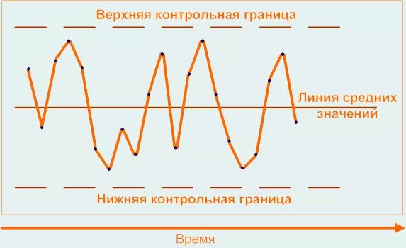 Карты средних значений. Контрольная карта шухарта пределы. границы контрольной карты шухарта. контрольная карта значений. контрольная карта индивидуальных значений.