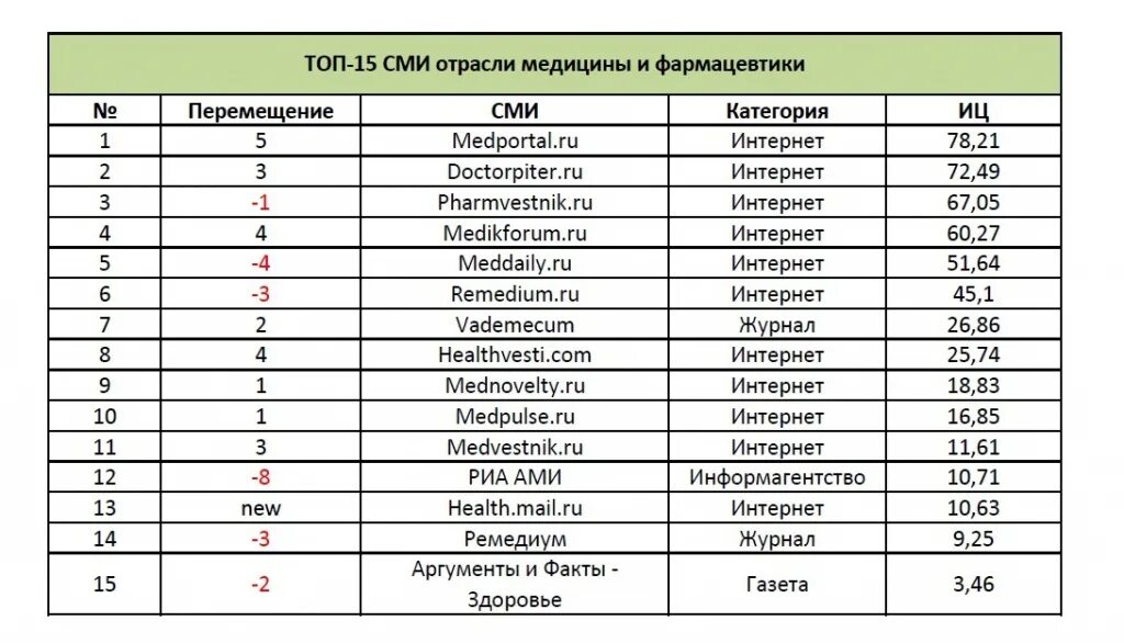 Отрасли медицины. Медицинская отрасль. Отрасли медицины список. Медицинские отрасли список.