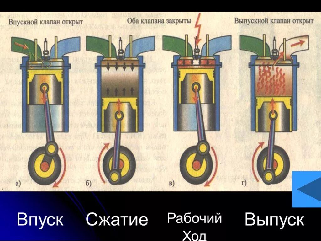 Двигатель внутреннего сгорания действие. Двигатель внутреннего сгорания впуск сжатие рабочий ход выпуск. Принцип работы ДВС 4 такта. Четырехтактный цикл дизельного двигателя это. Такты двигателя внутреннего сгорания 4 такта.