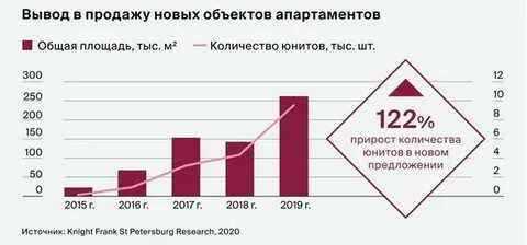 Рынок апартаментов