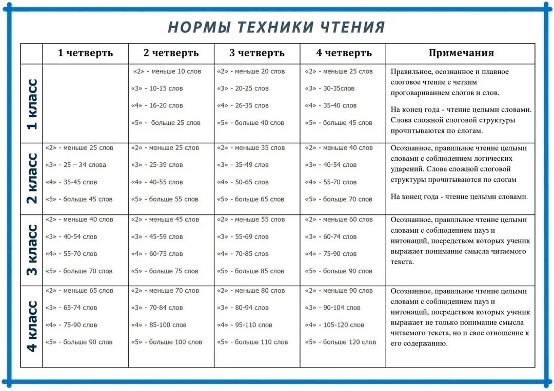 Техника чтения 2024 2025. Какая норма для 1 класса техника чтения. Как считать технику чтения 2 кл. Техника чтения 1 класс как считать. Как считать технику чтения 1 класс за минуту.