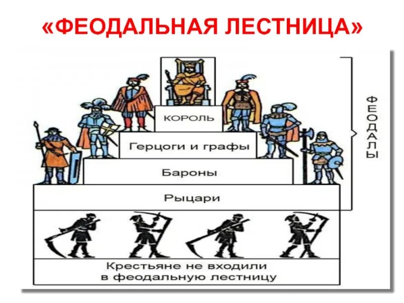 Феодальный Строй в Европе средние века. Феодальная лестница средневековья Западной Европы. Феодальная лестница Западной Европы в средние века. Феодальная лестница в Европе в средние века. Феодальное общество было